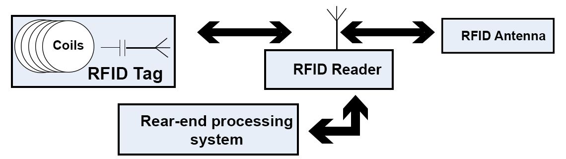 RFID Four Step Data Transer Process